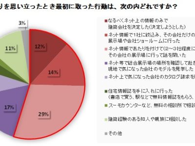 ネット社会の進展と住宅業界～5月発刊予定の新資料の内容より一部抜粋