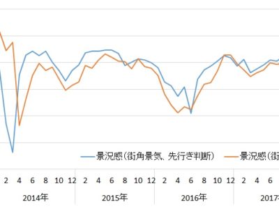 6月街角景気／現状・先行き判断とも2ヵ月ぶり改善