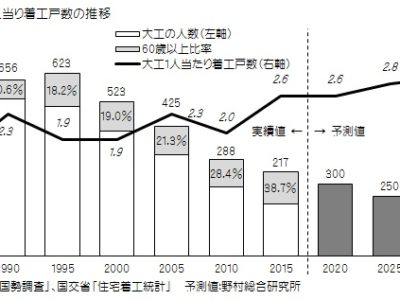 大工不足対策のための施工効率化