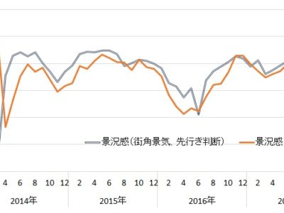 5月・街角景気／【現状】3ヵ月ぶり悪化、基調判断に「一服感」盛り込む