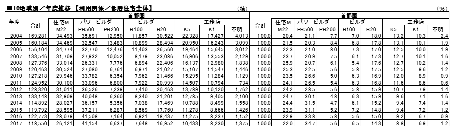 10地域別_年度推移-【利用関係／低層住宅全体】