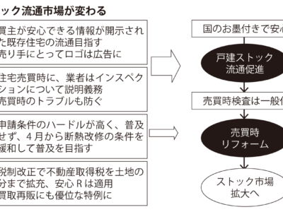 ストック流通時代へ、安心Ｒ住宅がスタート！