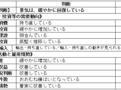 内閣府6月「月例」／基調判断「景気は緩やかに回復」6ヵ月連続据え置き