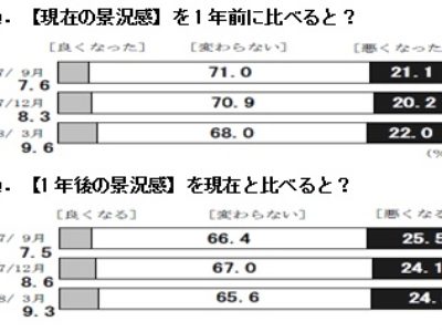 日銀3月「生活意識アンケート調査」／景況感「良い」「悪い」とも上昇