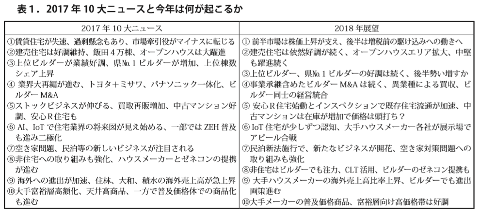 市場構造変化の2017年、住宅業界10大ニュース