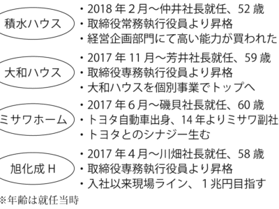 若返り新社長で挑む住宅新時代