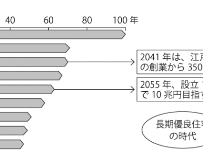 パナソニックのように100年続く企業へ