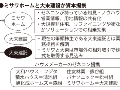 本格的な住宅着工減少期で、ゼネコン化が進む