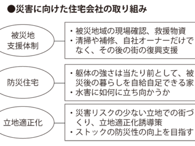 集中豪雨が襲う災害国ニッポンの家づくり