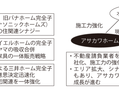 再編相次ぐ、グループ力が求められる時代