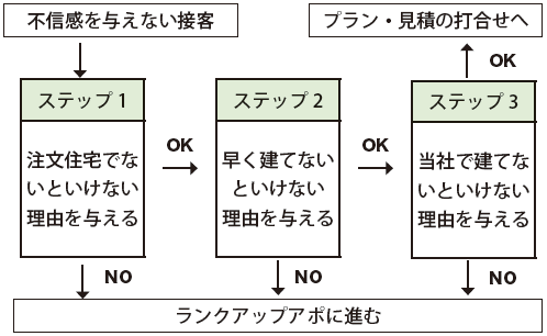 初回接客