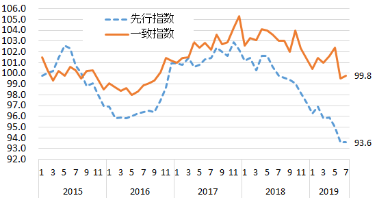 景気動向指数の推移