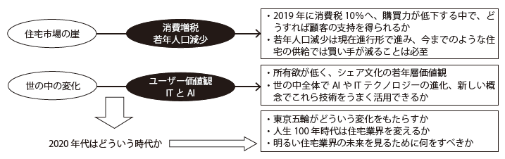 住宅市場の崖と世の中の変化の中、2020 年代へ