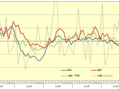 5月新設住宅着工戸数1.3％増、2ヵ月連続増／持家・貸家マイナス、分譲系プラス