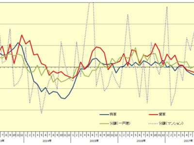 5月新設住宅着工戸数1.3％増、2ヵ月連続増／持家・貸家マイナス、分譲系プラス