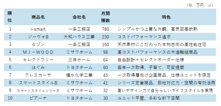 住宅商品販売棟数ランキング