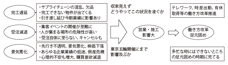 新型コロナショックによる影響は計り知れず