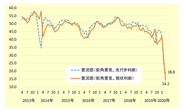 街角景気の推移