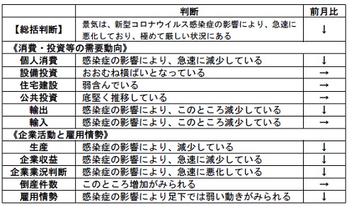 内閣府「月例経済報告」（令和2年4月）より