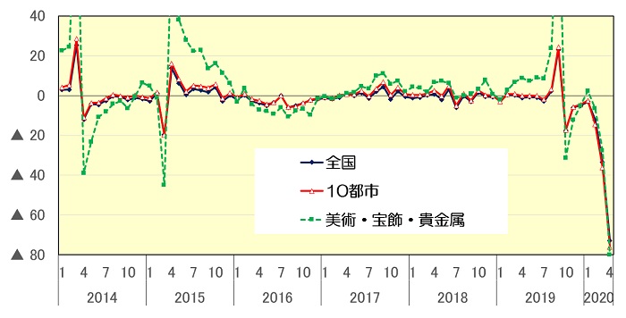 全国百貨店売上高の伸率推移