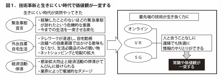 技術革新と生きにくい時代で価値観が一変する