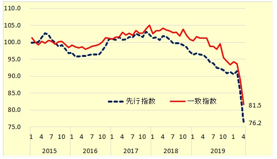 景気動向指数の推移（内閣府）