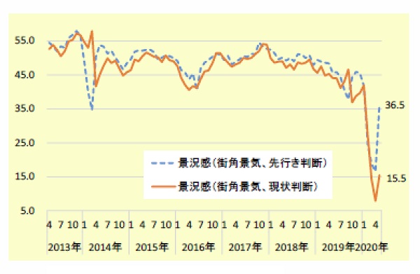 街角景気の推移