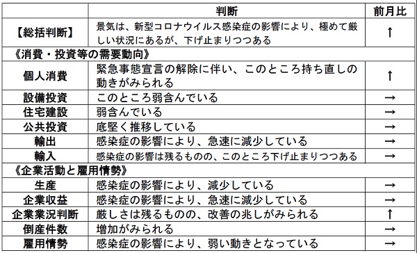 内閣府「月例経済報告」（令和2年6月）より