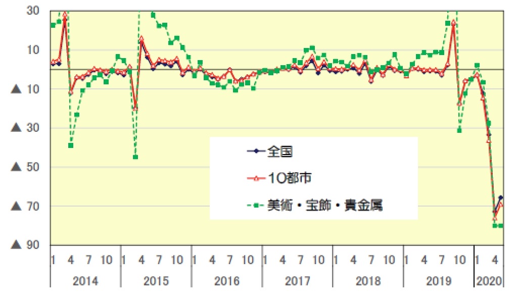 百貨店売上高の伸率推移