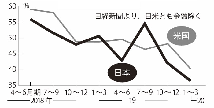 DXで先行する米国企業はコロナ抵抗力がある（増益社数の比率）