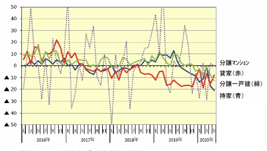 新設住宅着工戸数の利用関係別伸率推移（前年同月比、％）
