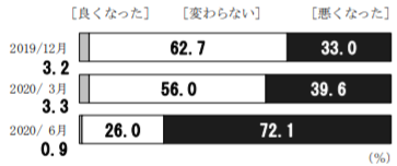 日銀「生活意識に関するアンケート調査」（2020年6月）【現在の景況感】を1年前に比べると？