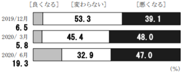 【1年後の景況感】を現在と比べると？