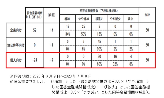 日銀「主要銀行貸出動向アンケート調査」（2020年7月）