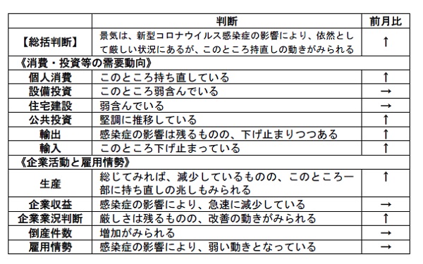 内閣府「月例経済報告」（令和2年7月）より