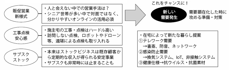 コロナ禍でのピンチ対策からチャンスを捉える