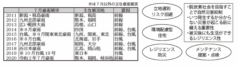 過去10年間の７月豪雨被害