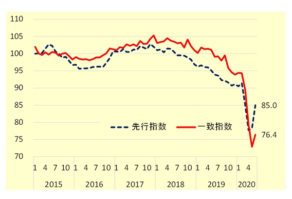 内閣府「景気動向指数」