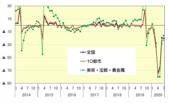 百貨店売上高の伸率推移（前年同月比、％）