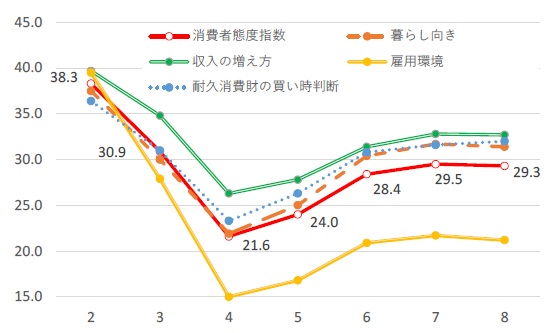 ■消費者態度指数（消費者心理）と消費者意識指標の推移