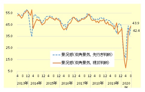 ■街角景気の推移