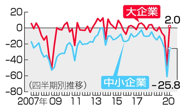 ■大企業全産業の景況判断指数の推移（財務省・内閣府「法人企業景気予測調査」）