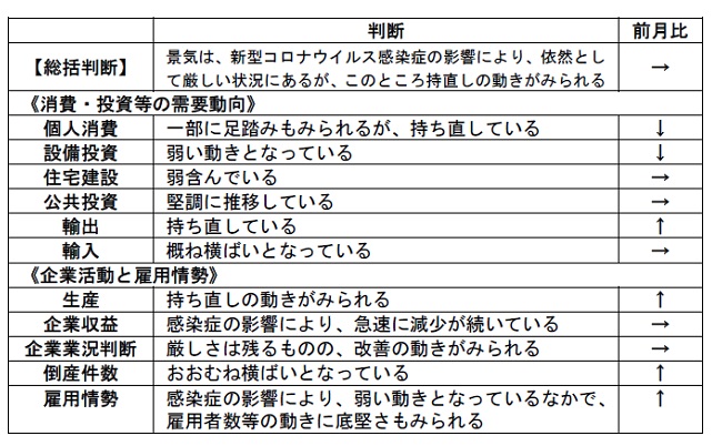 ■内閣府「月例経済報告」（令和2年9月）