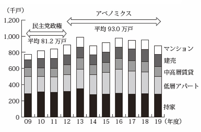 民主党からアベノミクス終焉までの住宅着工戸数の推移