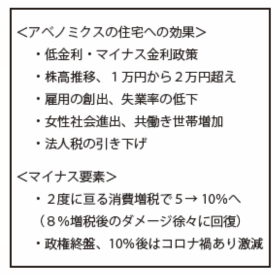 アベノミクス７年８ヶ月と住宅業界 住宅産業研究所 住宅産業に関する調査 分析 研究する専門調査会社