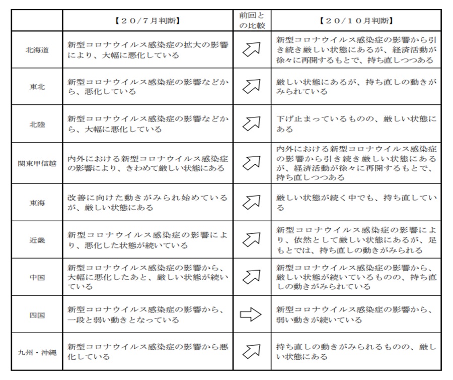 ■各地域の景気の総括判断と前回との比較