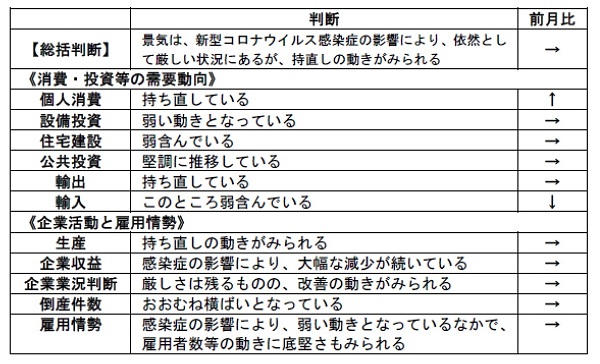 ■内閣府「月例経済報告」（令和2年10月）