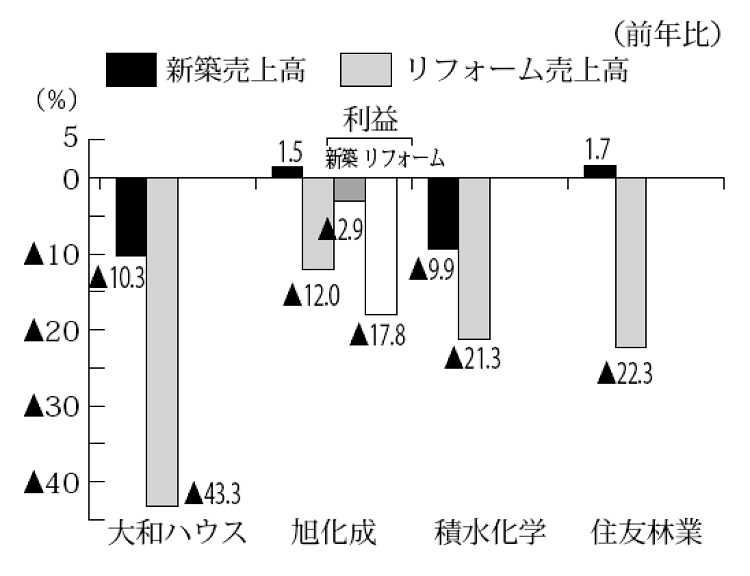 第Ⅰ四半期は新築よりリフォームが厳しい