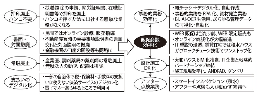 スガノミクスの規制改革で進めるデジタル化、住宅業界でもDX は急速に進む