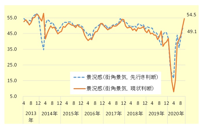 街角景気の推移